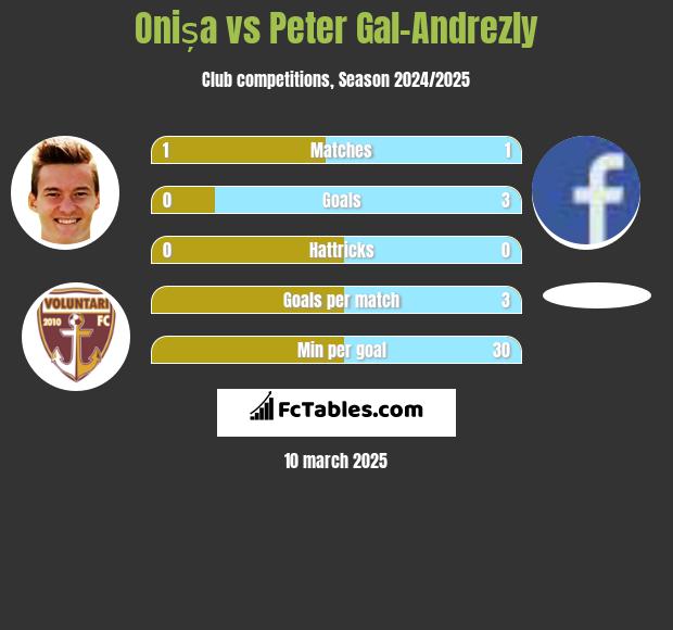 Onișa vs Peter Gal-Andrezly h2h player stats