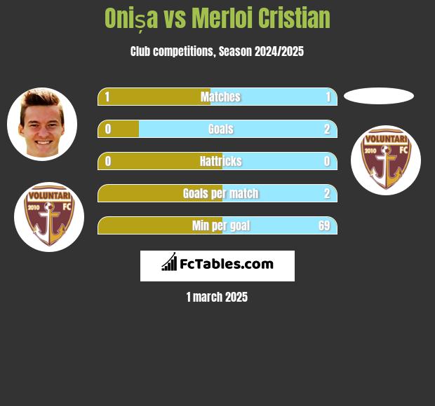 Onișa vs Merloi Cristian h2h player stats