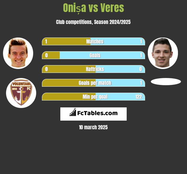 Onișa vs Veres h2h player stats