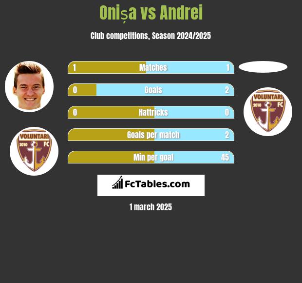 Onișa vs Andrei h2h player stats