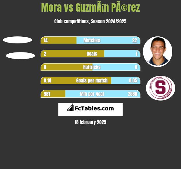 Mora vs GuzmÃ¡n PÃ©rez h2h player stats