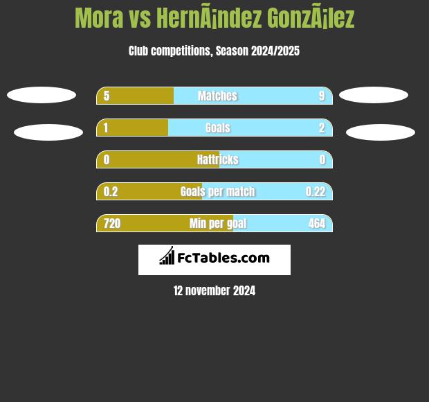 Mora vs HernÃ¡ndez GonzÃ¡lez h2h player stats