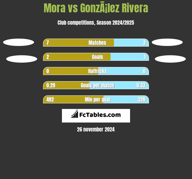 Mora vs GonzÃ¡lez Rivera h2h player stats