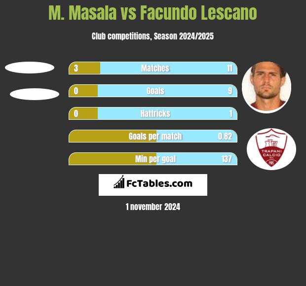 M. Masala vs Facundo Lescano h2h player stats