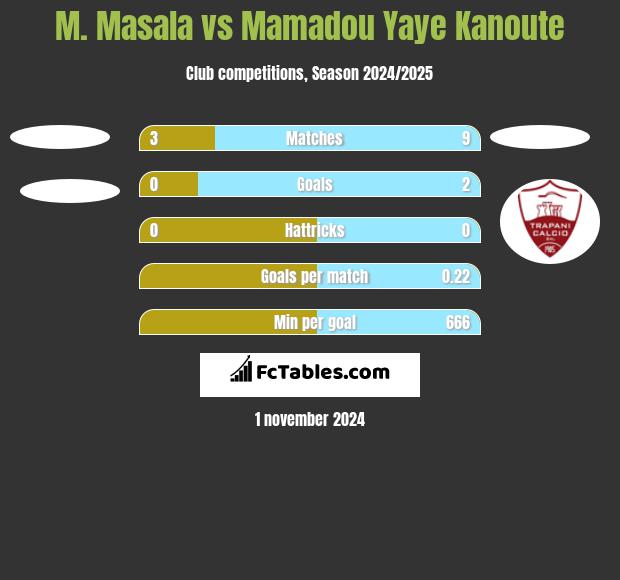 M. Masala vs Mamadou Yaye Kanoute h2h player stats