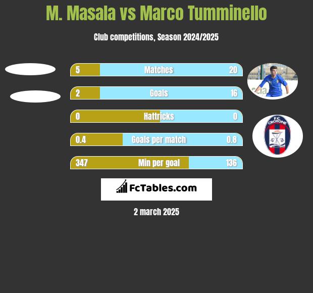 M. Masala vs Marco Tumminello h2h player stats