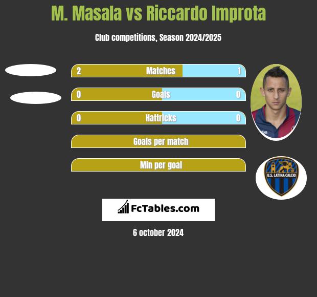 M. Masala vs Riccardo Improta h2h player stats