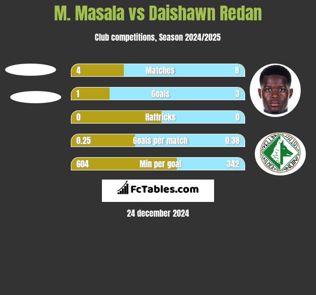 M. Masala vs Daishawn Redan h2h player stats