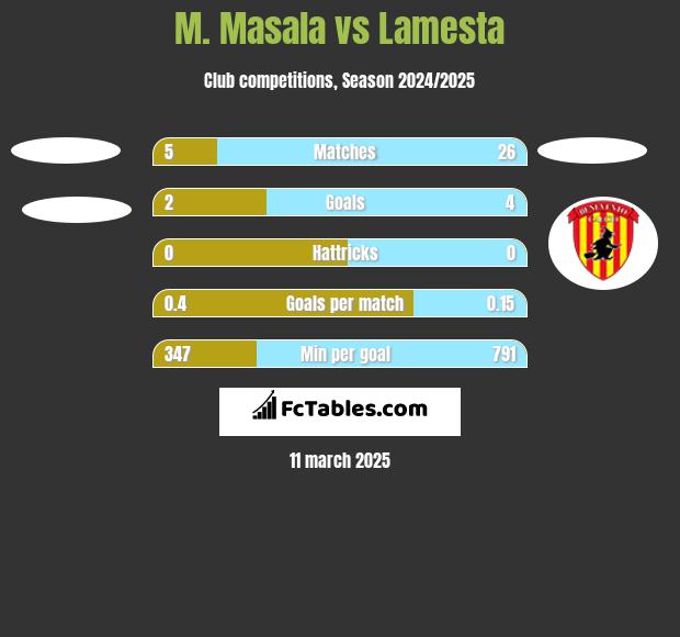 M. Masala vs Lamesta h2h player stats