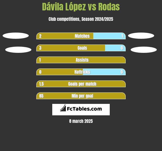 Dávila López vs Rodas h2h player stats