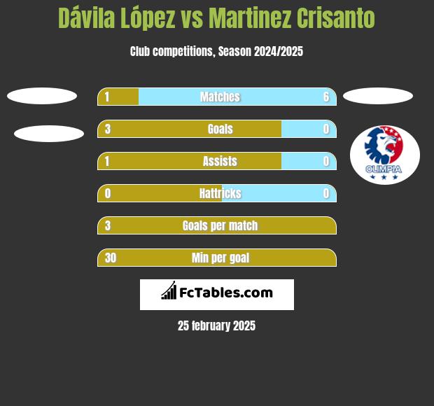 Dávila López vs Martinez Crisanto h2h player stats