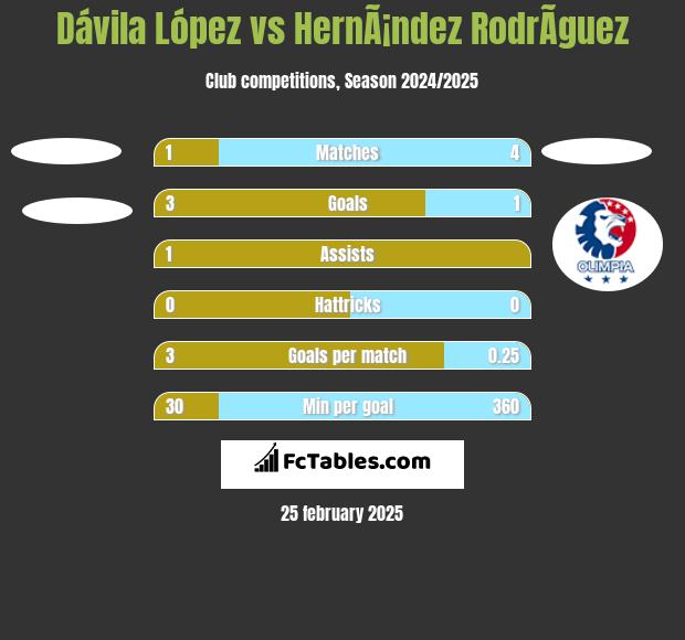 Dávila López vs HernÃ¡ndez RodrÃ­guez h2h player stats