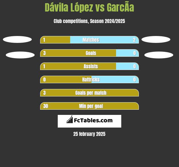 Dávila López vs GarcÃ­a h2h player stats