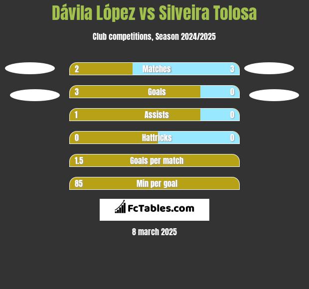 Dávila López vs Silveira Tolosa h2h player stats