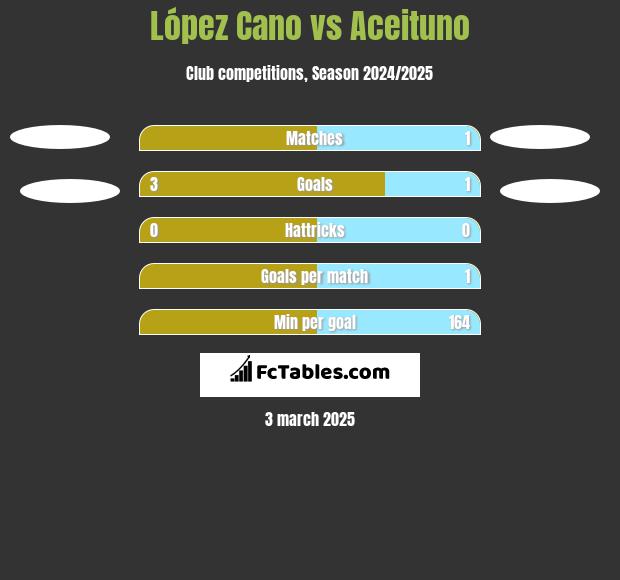 López Cano vs Aceituno h2h player stats