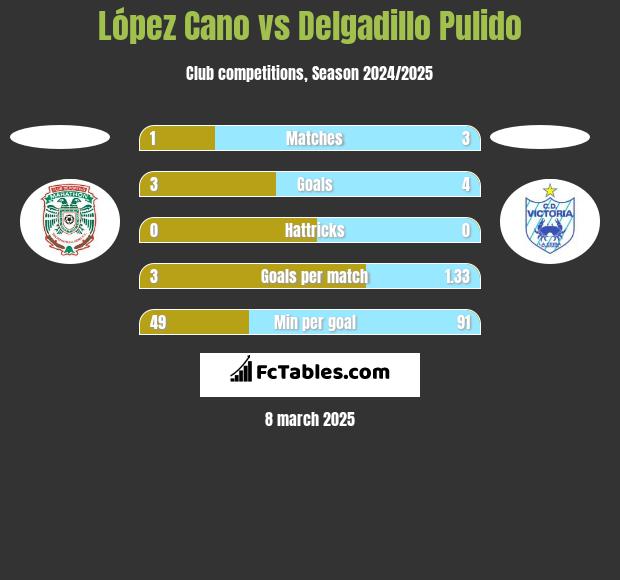 López Cano vs Delgadillo Pulido h2h player stats