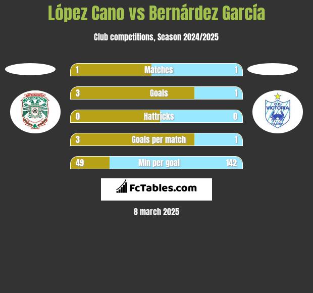 López Cano vs Bernárdez García h2h player stats