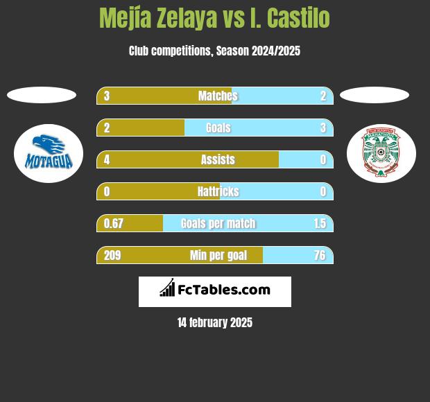 Mejía Zelaya vs I. Castilo h2h player stats