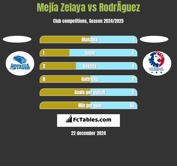 Mejía Zelaya vs RodrÃ­guez h2h player stats