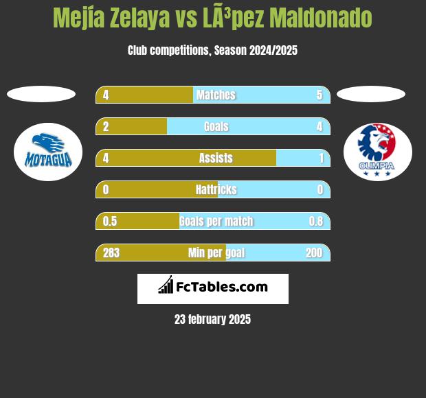 Mejía Zelaya vs LÃ³pez Maldonado h2h player stats