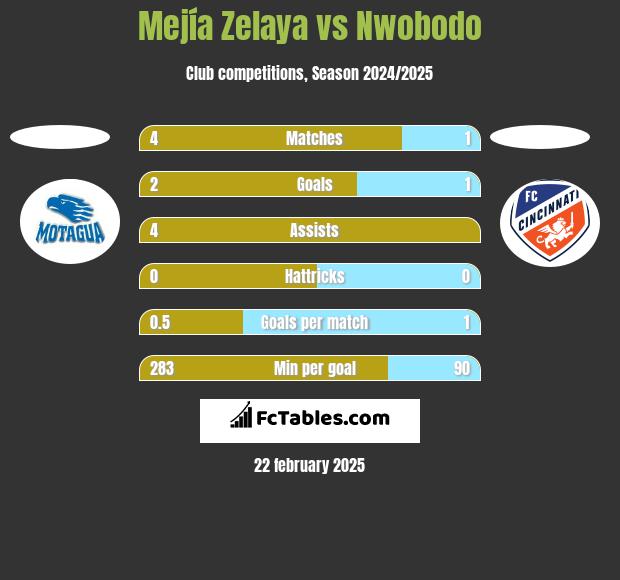 Mejía Zelaya vs Nwobodo h2h player stats