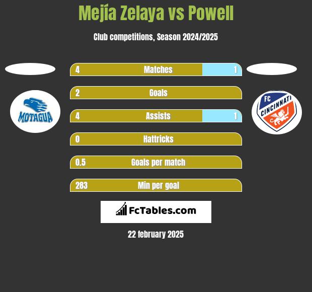 Mejía Zelaya vs Powell h2h player stats