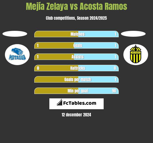 Mejía Zelaya vs Acosta Ramos h2h player stats