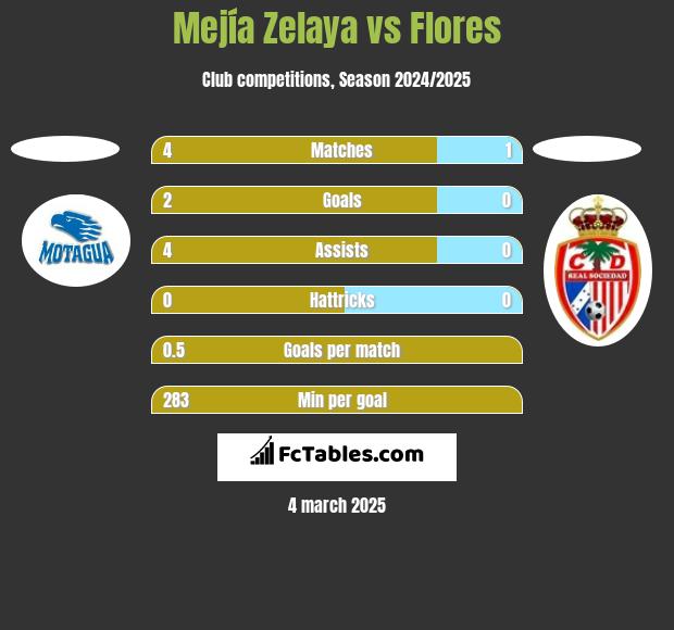 Mejía Zelaya vs Flores h2h player stats