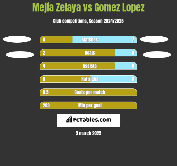 Mejía Zelaya vs Gomez Lopez h2h player stats