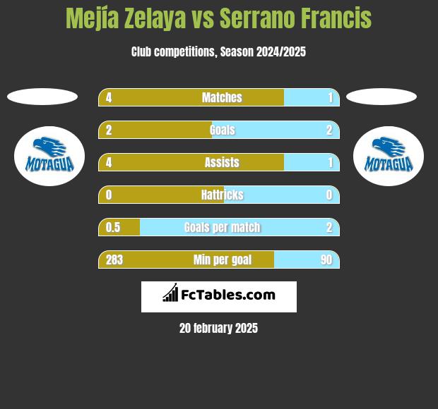 Mejía Zelaya vs Serrano Francis h2h player stats