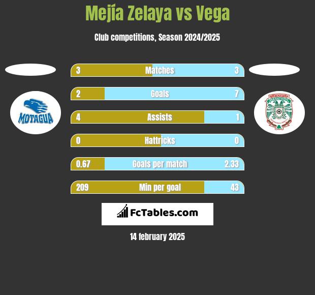 Mejía Zelaya vs Vega h2h player stats