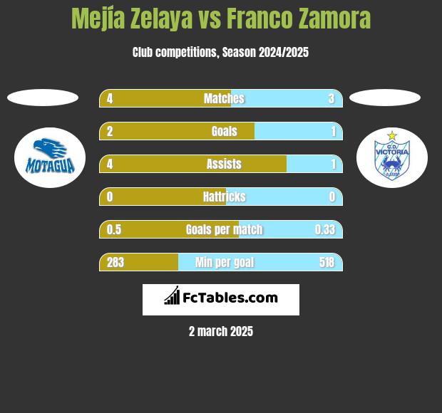 Mejía Zelaya vs Franco Zamora h2h player stats