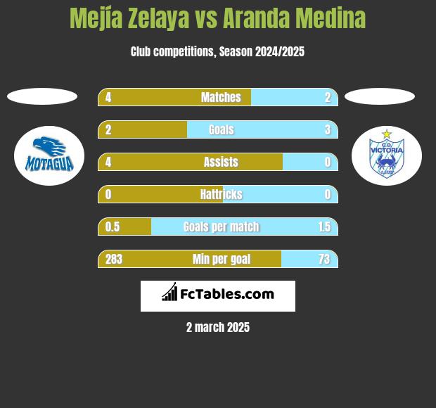 Mejía Zelaya vs Aranda Medina h2h player stats