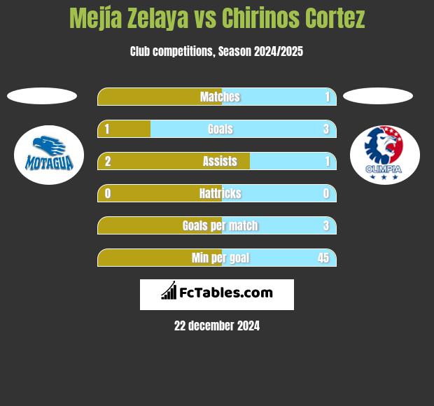 Mejía Zelaya vs Chirinos Cortez h2h player stats