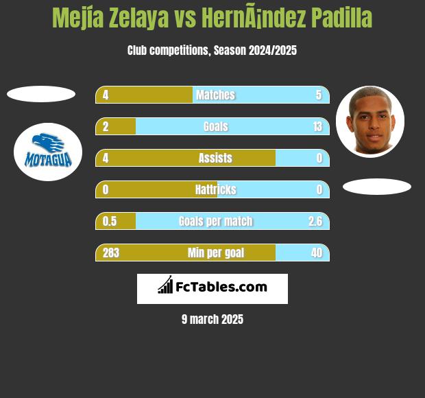 Mejía Zelaya vs HernÃ¡ndez Padilla h2h player stats