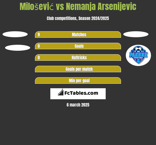 Milošević vs Nemanja Arsenijevic h2h player stats