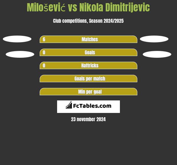 Milošević vs Nikola Dimitrijevic h2h player stats