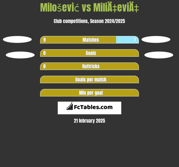 Milošević vs MiliÄ‡eviÄ‡ h2h player stats