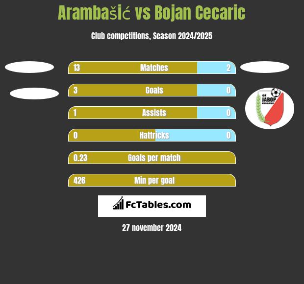 Arambašić vs Bojan Cecaric h2h player stats