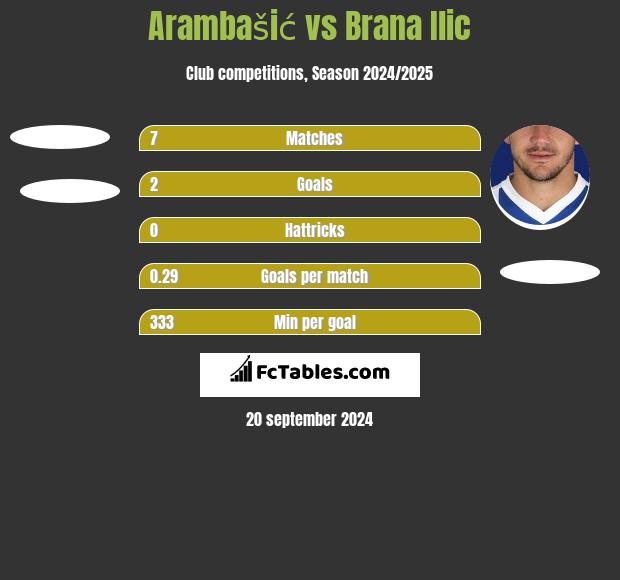 Arambašić vs Brana Ilic h2h player stats