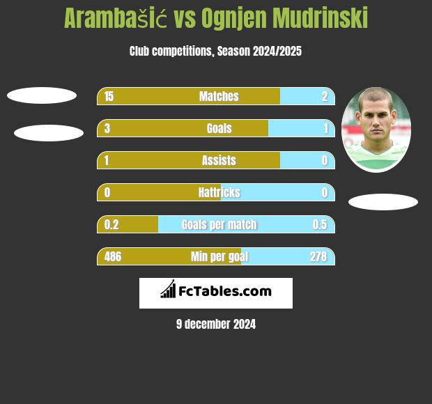 Arambašić vs Ognjen Mudrinski h2h player stats