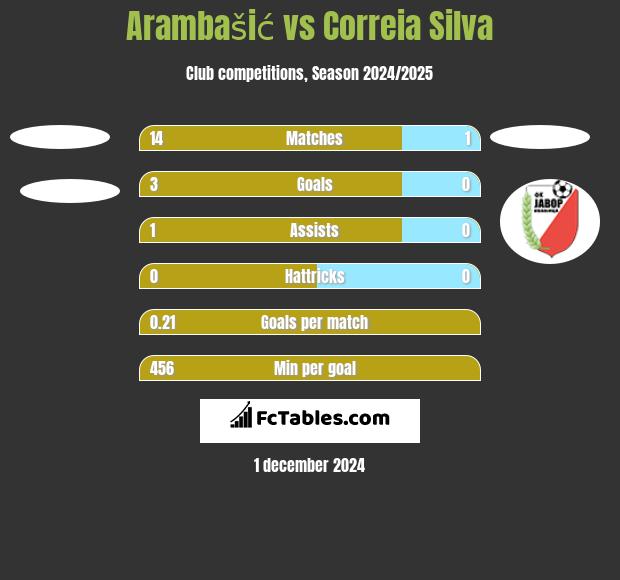 Arambašić vs Correia Silva h2h player stats