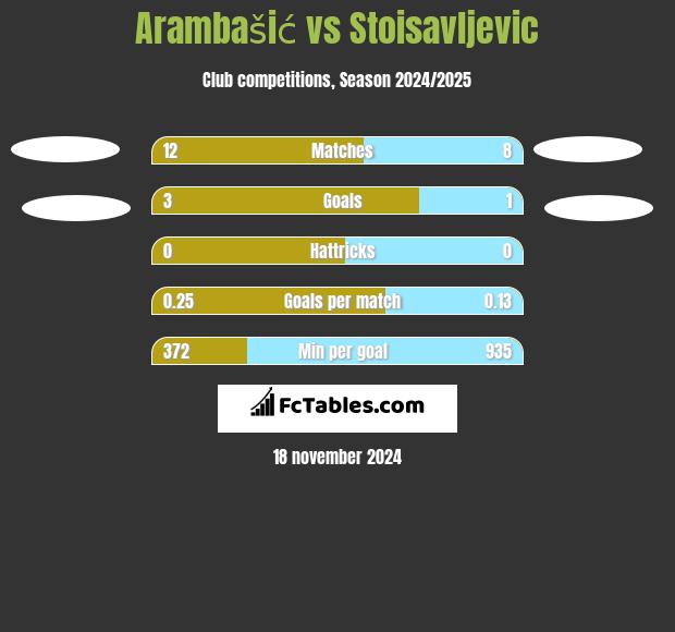 Arambašić vs Stoisavljevic h2h player stats