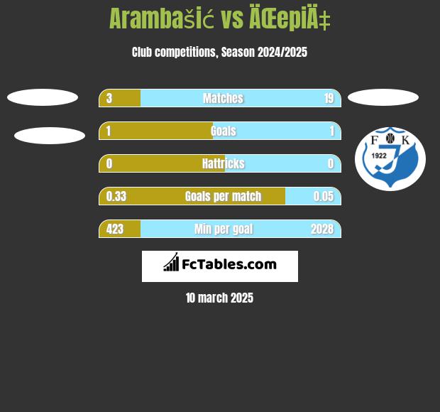 Arambašić vs ÄŒepiÄ‡ h2h player stats