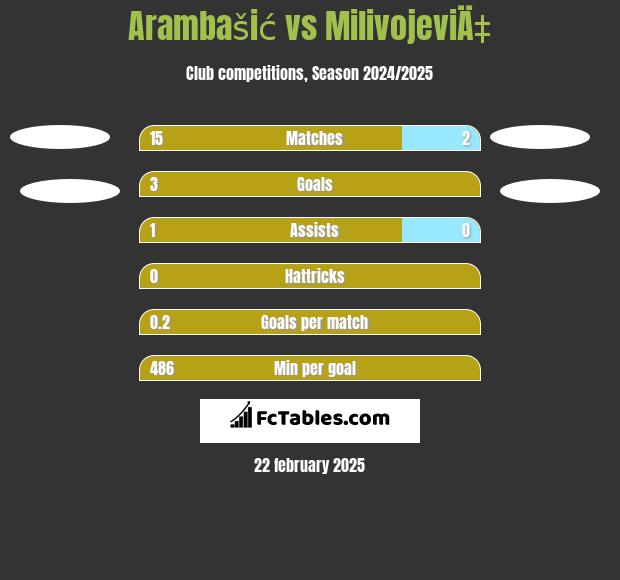 Arambašić vs MilivojeviÄ‡ h2h player stats