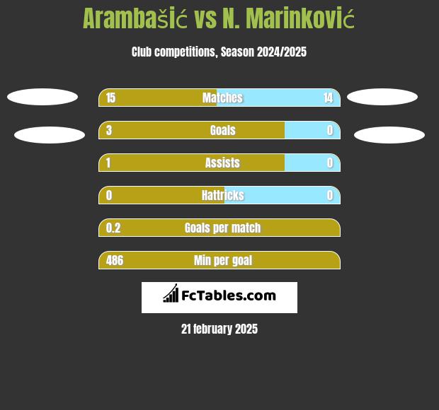 Arambašić vs N. Marinković h2h player stats