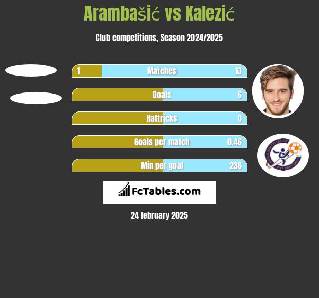 Arambašić vs Kalezić h2h player stats