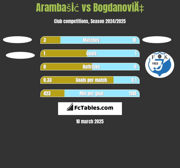 Arambašić vs BogdanoviÄ‡ h2h player stats