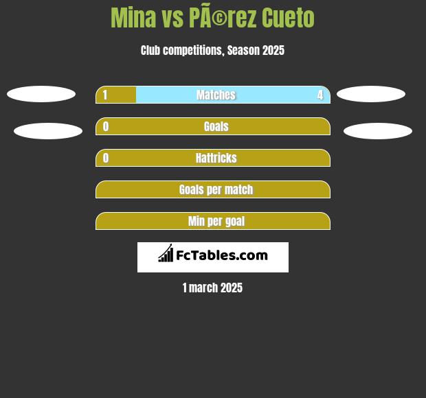 Mina vs PÃ©rez Cueto h2h player stats