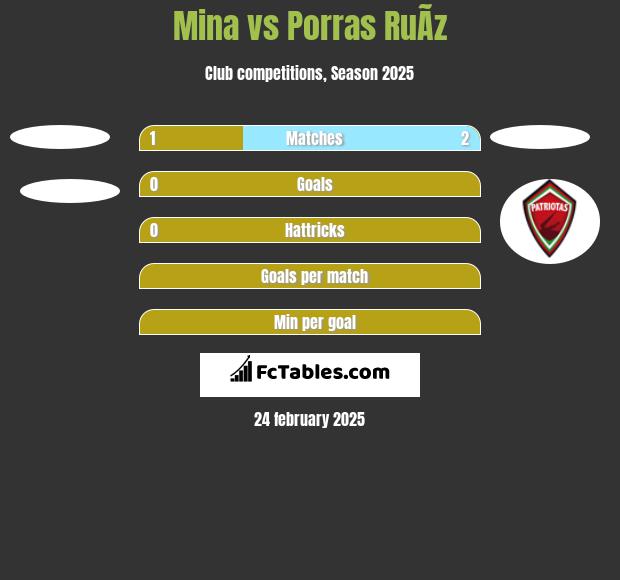 Mina vs Porras RuÃ­z h2h player stats